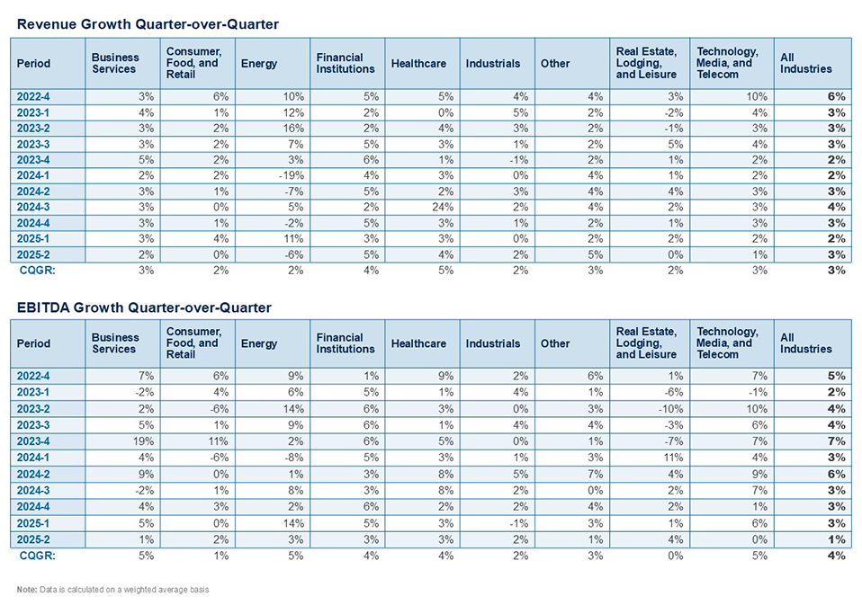 PPCI Study 6 - August 2025 - Quarterly Change by Industry