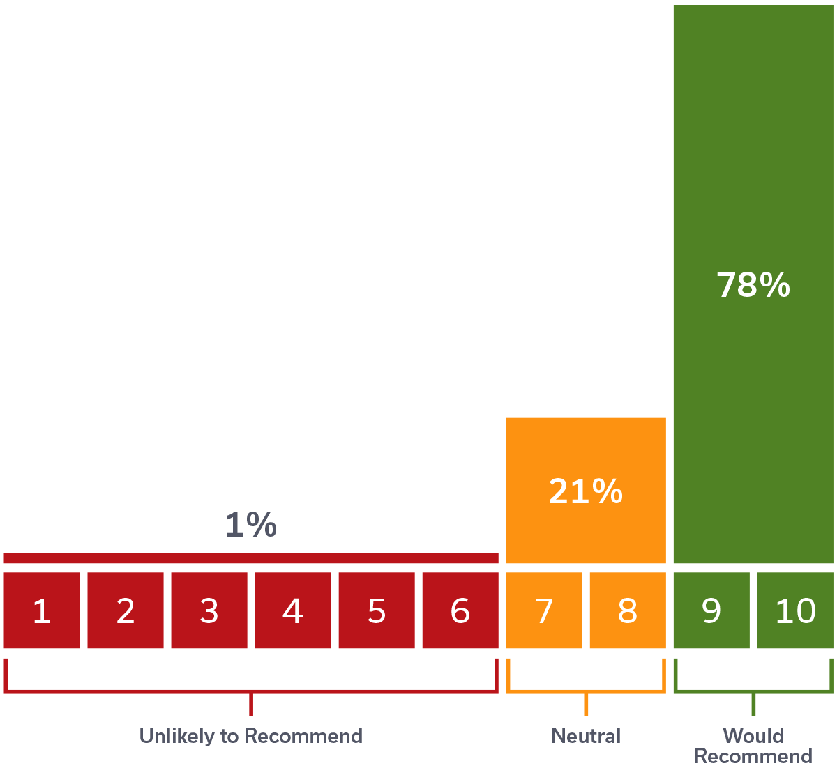 Scale from 1-10, 78% of our clients would recommend, 21% neutral, and 1% unlikely to recommend.