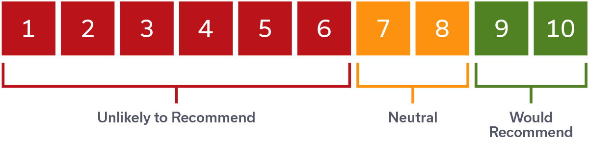 Scale from 1 to 10, 1-6 = unlikely to recommend, 7-8 = neutral, and 9-10 = would recommend.