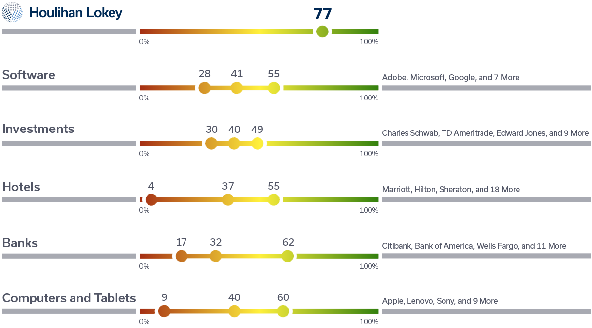 Houlihan Lokey's six-year net promoter score is 77%, higher than other companies across industries.